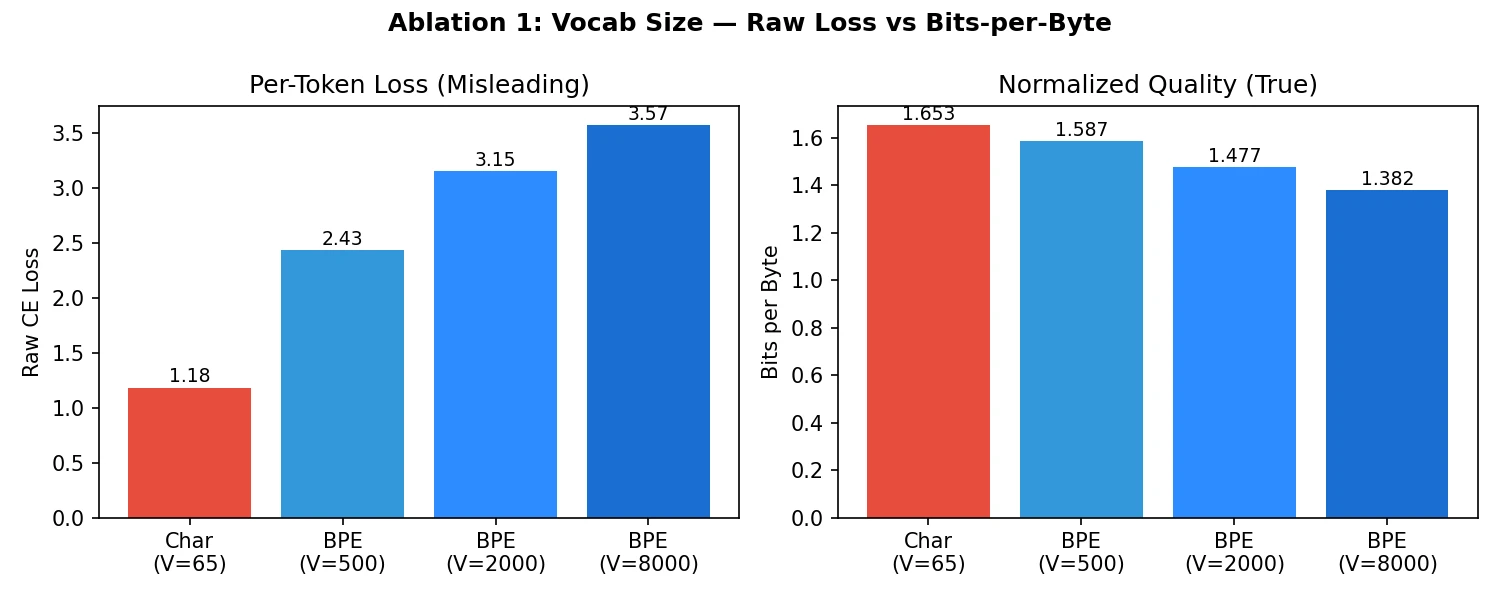 Ablation 1: Vocab size sweep showing raw loss vs bits-per-byte