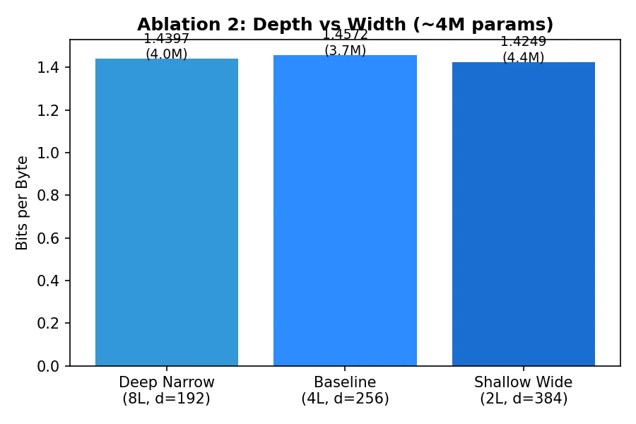 Ablation 2: Depth vs width at fixed parameter count