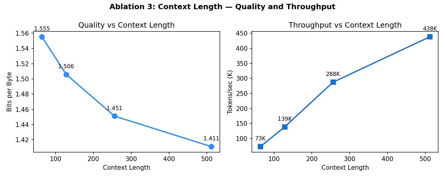 Ablation 3: Context length vs quality and throughput