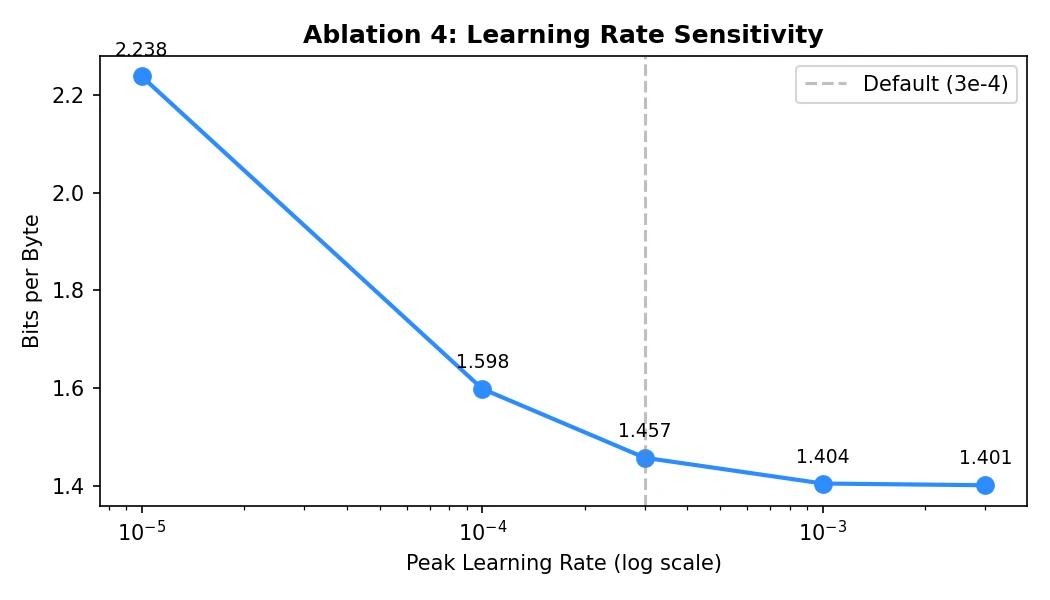Ablation 4: Learning rate sensitivity