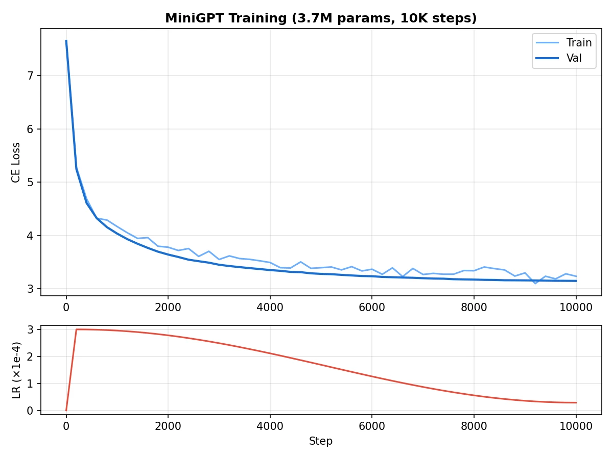 Main training loss curve showing three phases