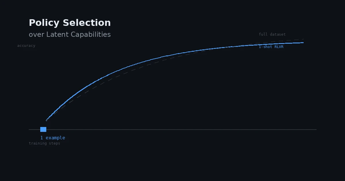Training curve showing 1-shot RLVR approaching full-dataset performance