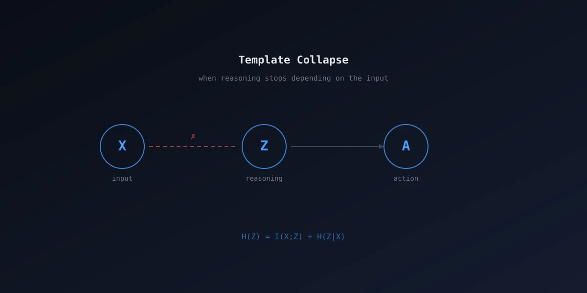 Information flow diagram showing broken link between input X and reasoning Z