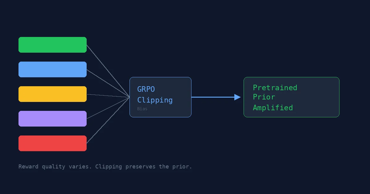 Diagram showing various reward signals filtered through GRPO clipping into pretrained prior amplification